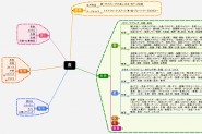食に関するマインドマップ